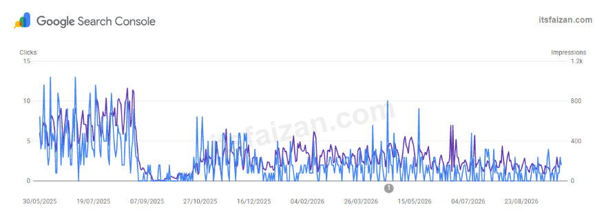 Sixteen months of Search Console clicks and impressions on a live client property, both falling sharply from late August 2025 and recovering only partly from late October 2025