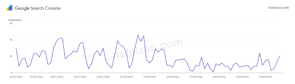 Search Console generative AI features report on a live property, showing a single impressions line with no clicks data